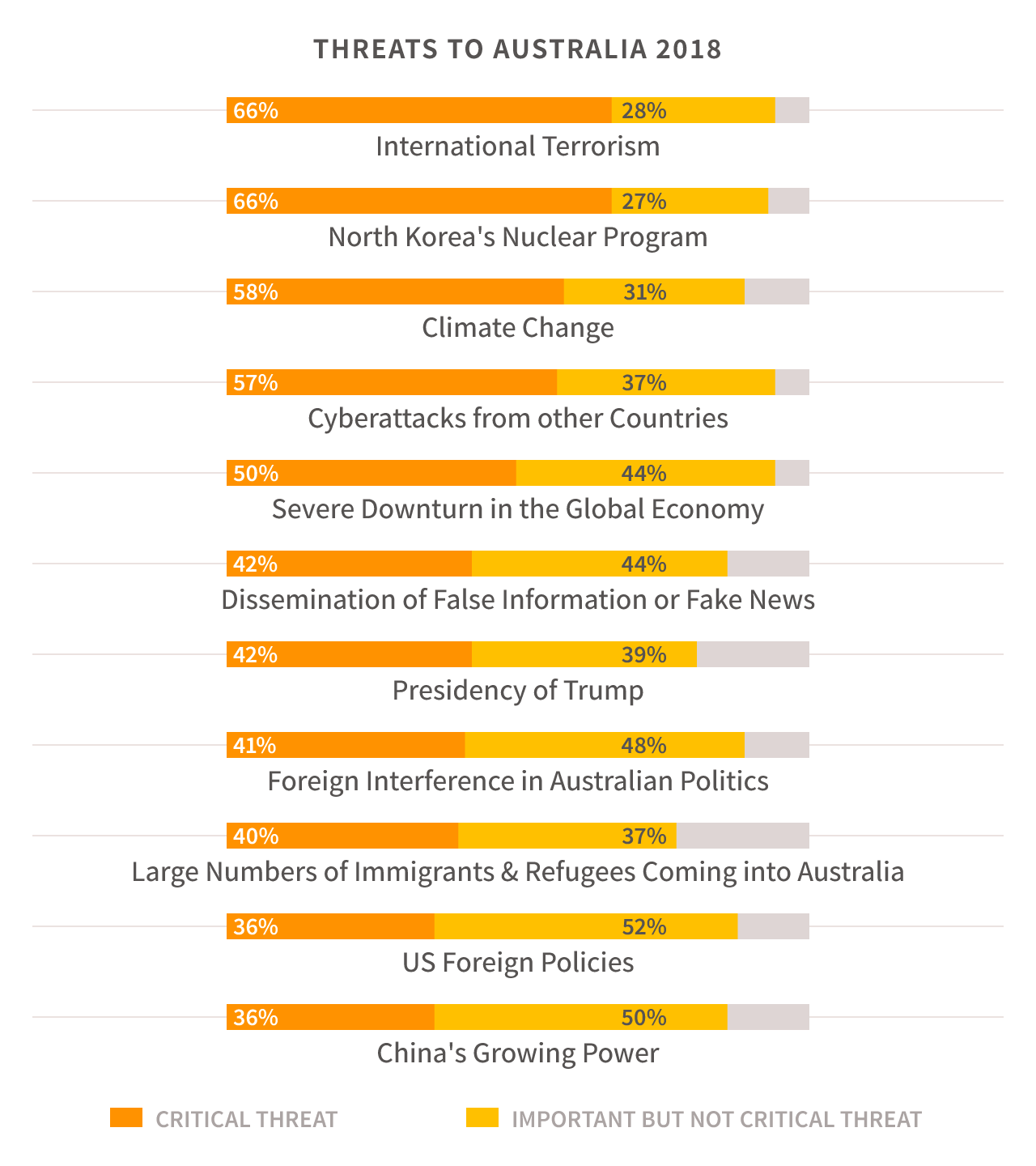 THREATS TO AUSTRALIA 2018