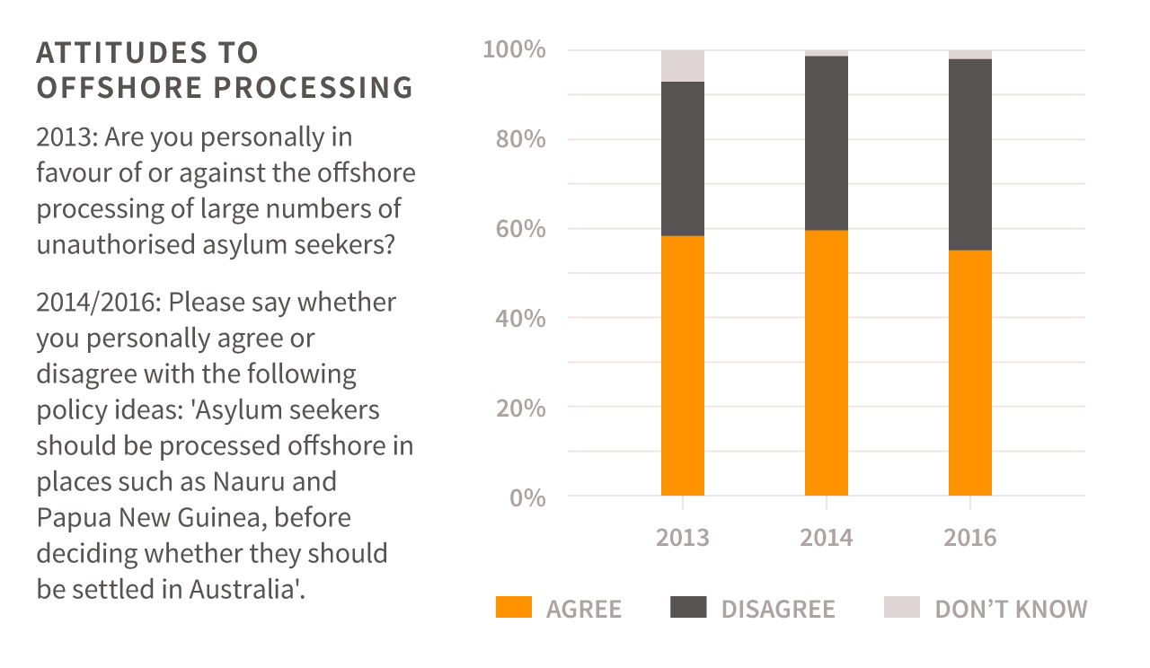 ATTITUDES TO OFFSHORE PROCESSING
