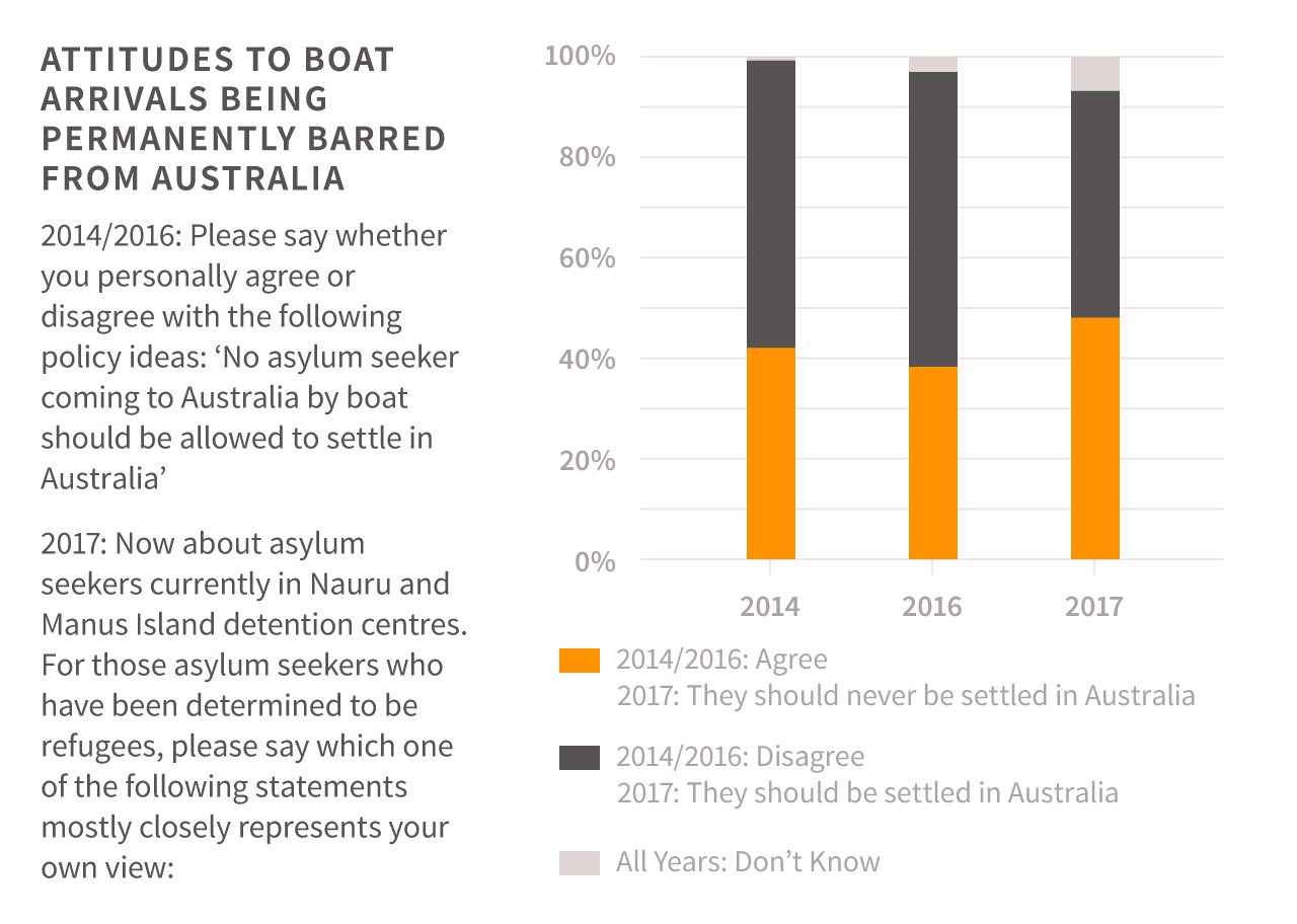 ATTITUDES TO BOAT ARRIVALS BEING PERMANENTLY BARRED FROM AUSTRALIA