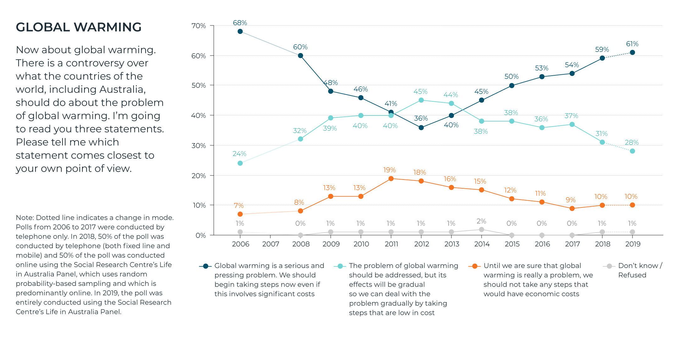 2019 Global Warming Poll Results - Lowy Institute