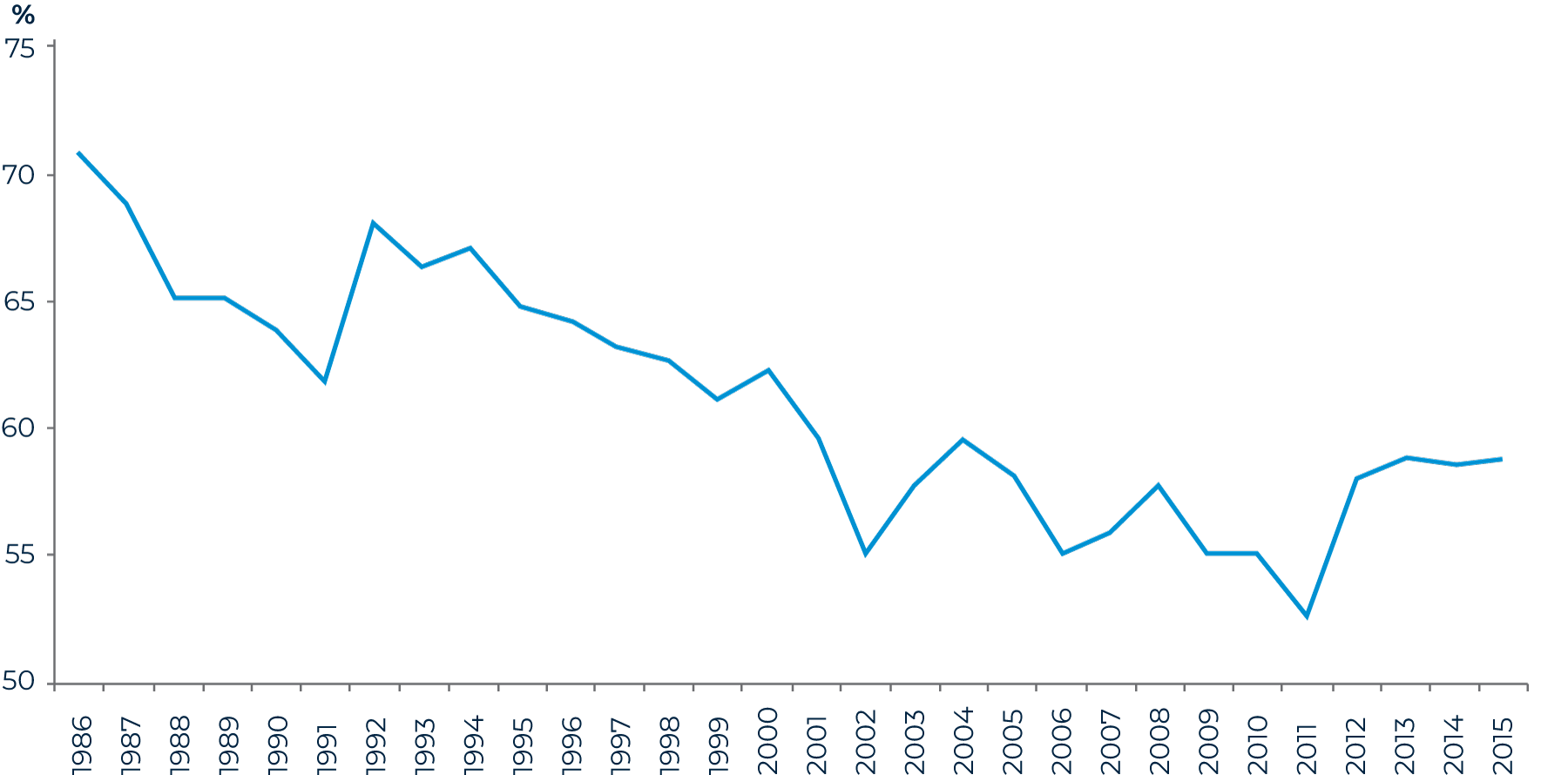 (Graph) Figure 4: Share of indigenous GDP to total GDP