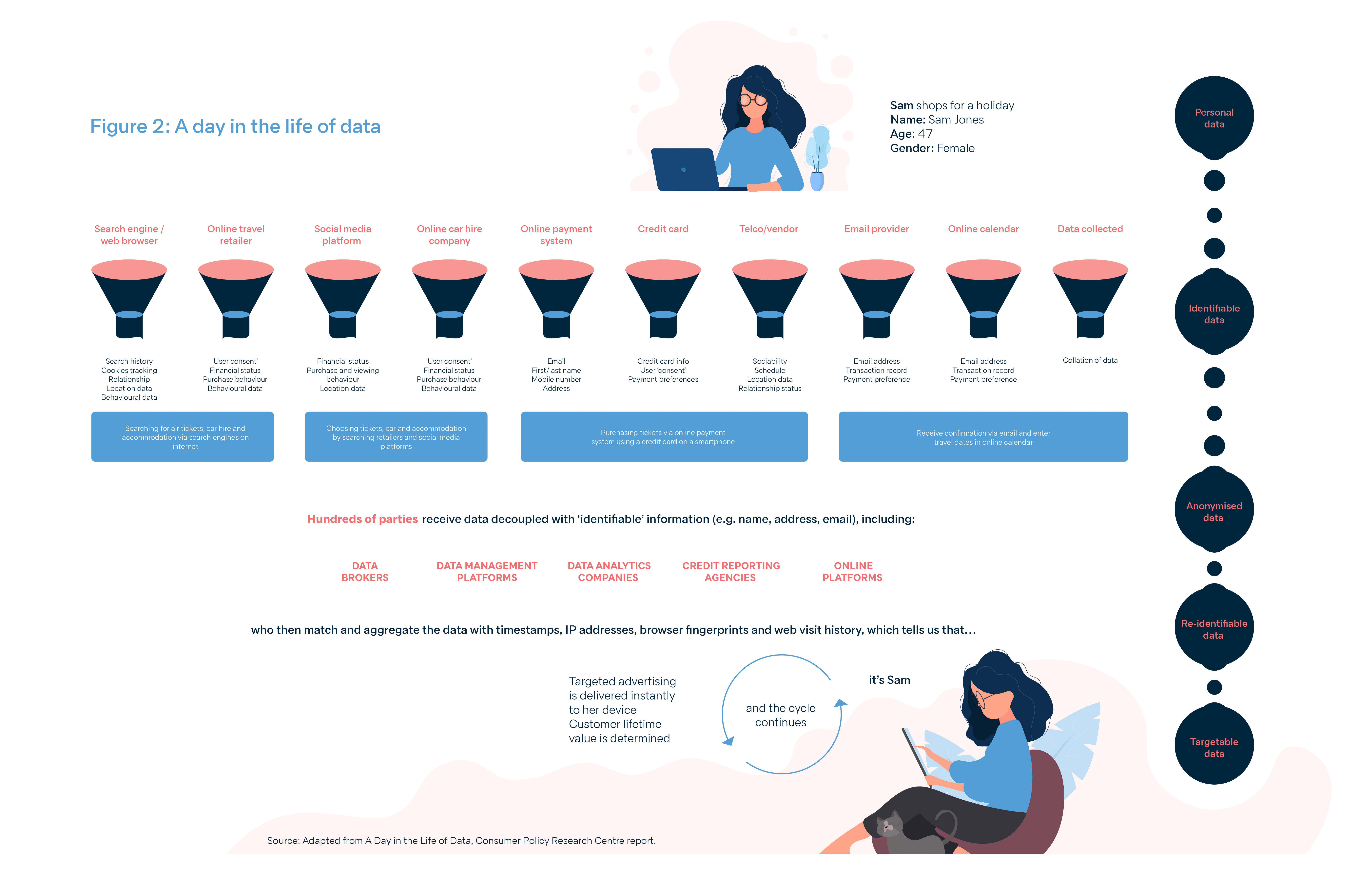 Figure 2: a day in the life of big data