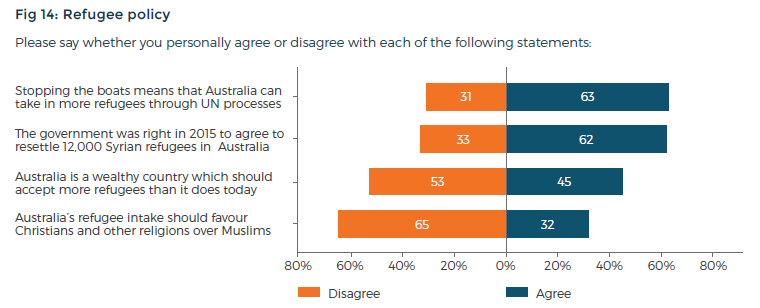 Fig 14: refugee policy