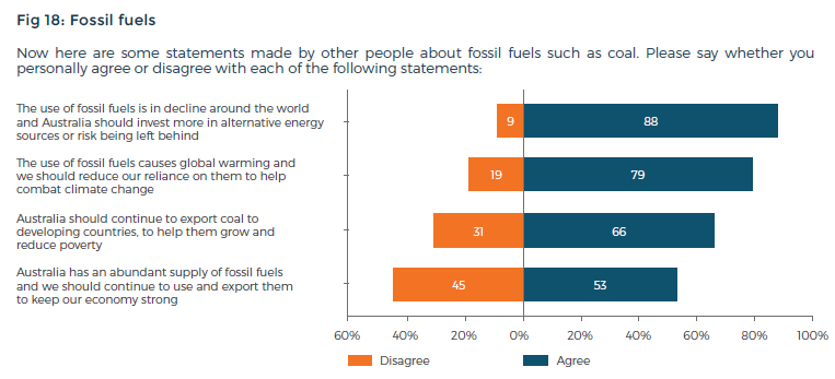 Fig 18: fossil fuels