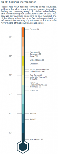 Fig 19: feelings towards other countries