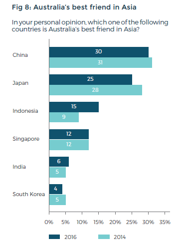Fig 8: Australia'sbest friend in Asia