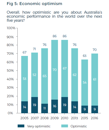Fig 5: economic optimism