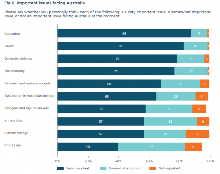 Fig 6: important issues facing Australia