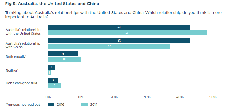 Fig 9: Australia, the United States and China