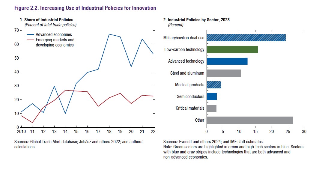 Source: IMF Fiscal Monitor, chapter two, page 3